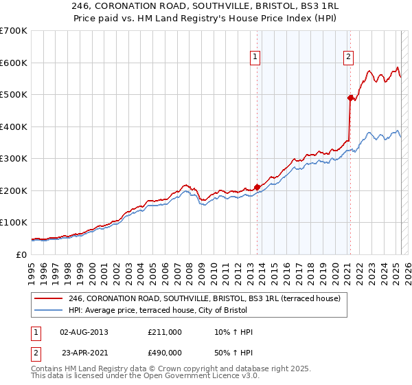246, CORONATION ROAD, SOUTHVILLE, BRISTOL, BS3 1RL: Price paid vs HM Land Registry's House Price Index