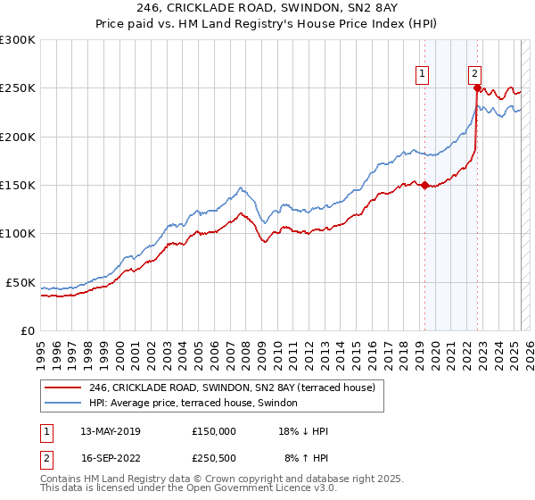 246, CRICKLADE ROAD, SWINDON, SN2 8AY: Price paid vs HM Land Registry's House Price Index