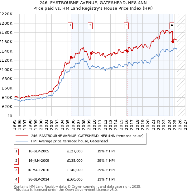 246, EASTBOURNE AVENUE, GATESHEAD, NE8 4NN: Price paid vs HM Land Registry's House Price Index