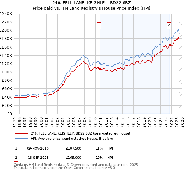 246, FELL LANE, KEIGHLEY, BD22 6BZ: Price paid vs HM Land Registry's House Price Index