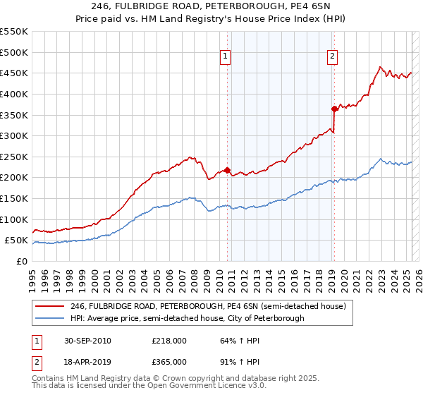 246, FULBRIDGE ROAD, PETERBOROUGH, PE4 6SN: Price paid vs HM Land Registry's House Price Index