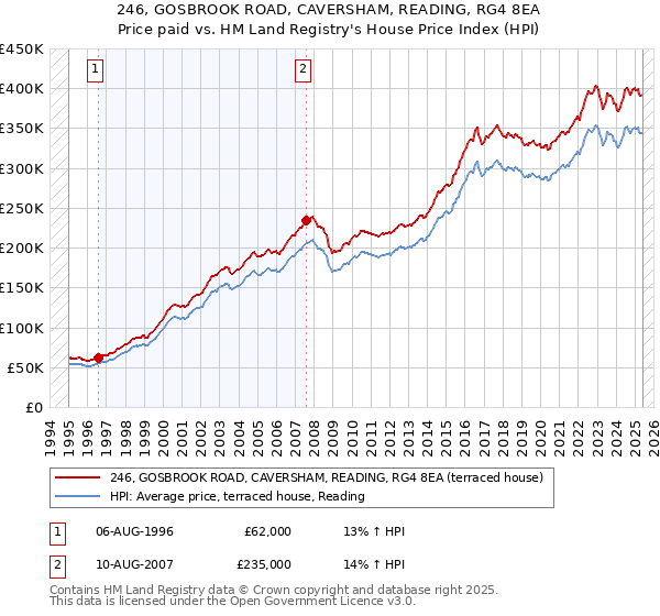 246, GOSBROOK ROAD, CAVERSHAM, READING, RG4 8EA: Price paid vs HM Land Registry's House Price Index