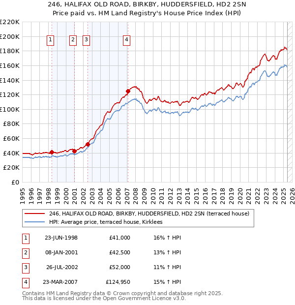 246, HALIFAX OLD ROAD, BIRKBY, HUDDERSFIELD, HD2 2SN: Price paid vs HM Land Registry's House Price Index