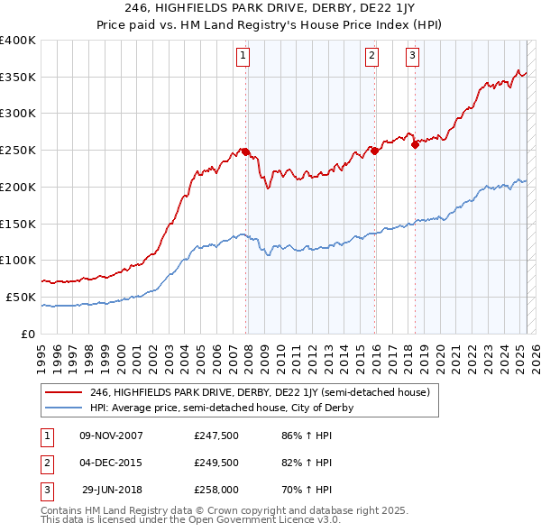 246, HIGHFIELDS PARK DRIVE, DERBY, DE22 1JY: Price paid vs HM Land Registry's House Price Index