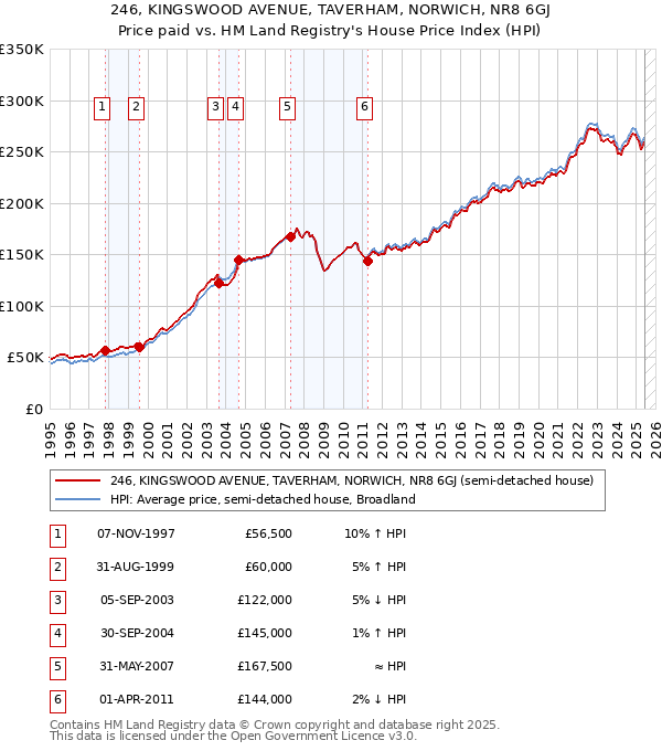 246, KINGSWOOD AVENUE, TAVERHAM, NORWICH, NR8 6GJ: Price paid vs HM Land Registry's House Price Index