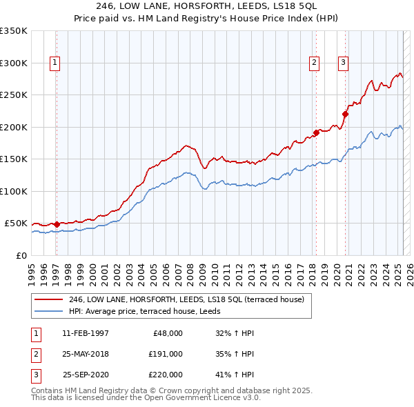 246, LOW LANE, HORSFORTH, LEEDS, LS18 5QL: Price paid vs HM Land Registry's House Price Index
