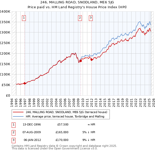 246, MALLING ROAD, SNODLAND, ME6 5JG: Price paid vs HM Land Registry's House Price Index