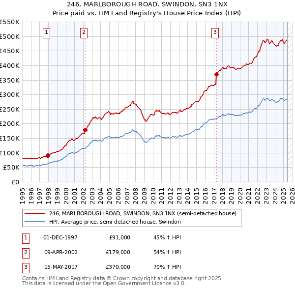 246, MARLBOROUGH ROAD, SWINDON, SN3 1NX: Price paid vs HM Land Registry's House Price Index