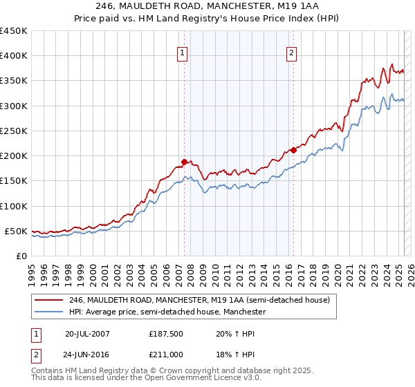 246, MAULDETH ROAD, MANCHESTER, M19 1AA: Price paid vs HM Land Registry's House Price Index