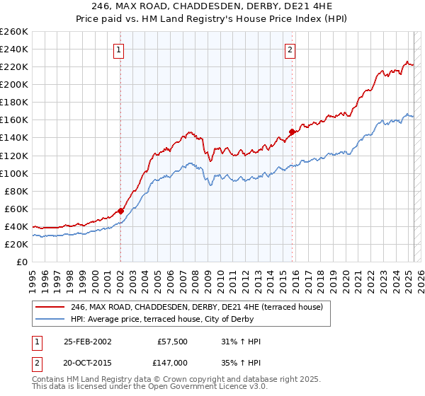 246, MAX ROAD, CHADDESDEN, DERBY, DE21 4HE: Price paid vs HM Land Registry's House Price Index