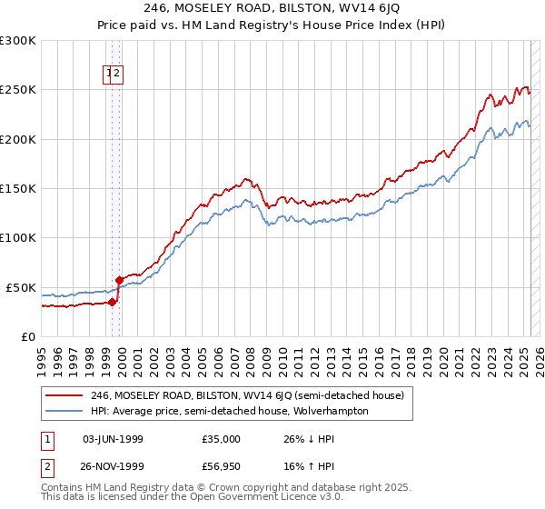 246, MOSELEY ROAD, BILSTON, WV14 6JQ: Price paid vs HM Land Registry's House Price Index