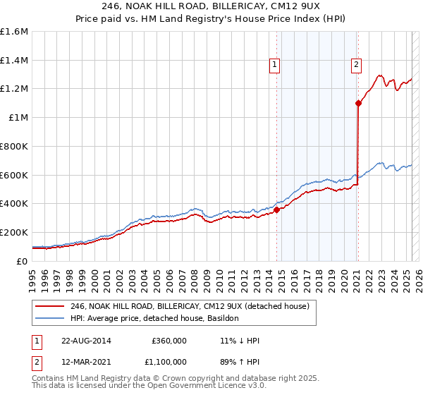 246, NOAK HILL ROAD, BILLERICAY, CM12 9UX: Price paid vs HM Land Registry's House Price Index