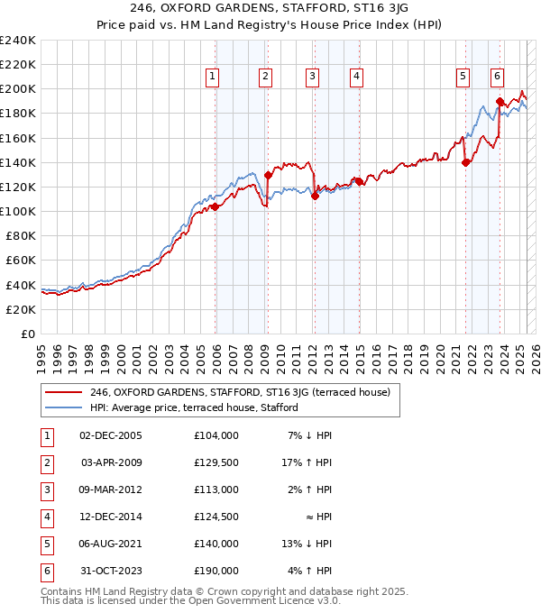 246, OXFORD GARDENS, STAFFORD, ST16 3JG: Price paid vs HM Land Registry's House Price Index
