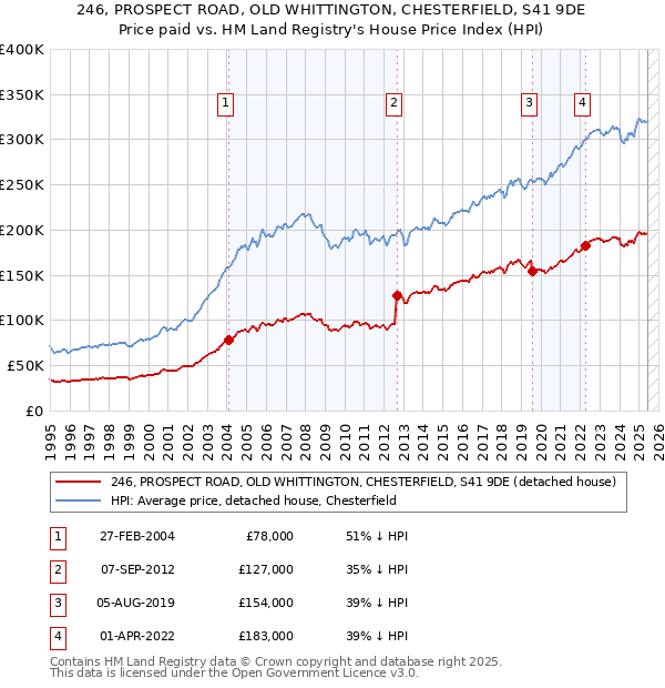 246, PROSPECT ROAD, OLD WHITTINGTON, CHESTERFIELD, S41 9DE: Price paid vs HM Land Registry's House Price Index