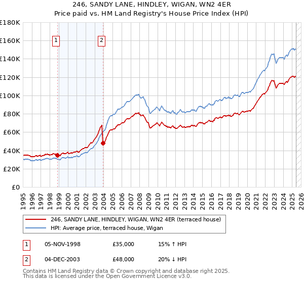 246, SANDY LANE, HINDLEY, WIGAN, WN2 4ER: Price paid vs HM Land Registry's House Price Index