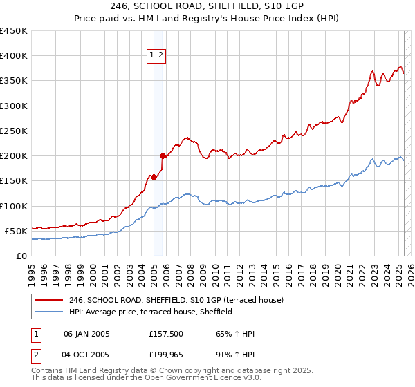 246, SCHOOL ROAD, SHEFFIELD, S10 1GP: Price paid vs HM Land Registry's House Price Index