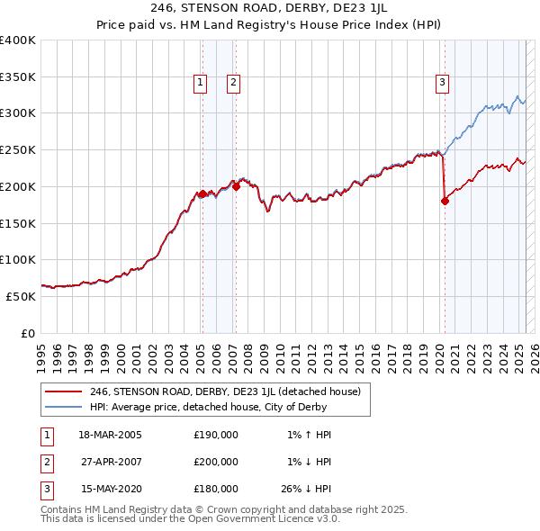 246, STENSON ROAD, DERBY, DE23 1JL: Price paid vs HM Land Registry's House Price Index