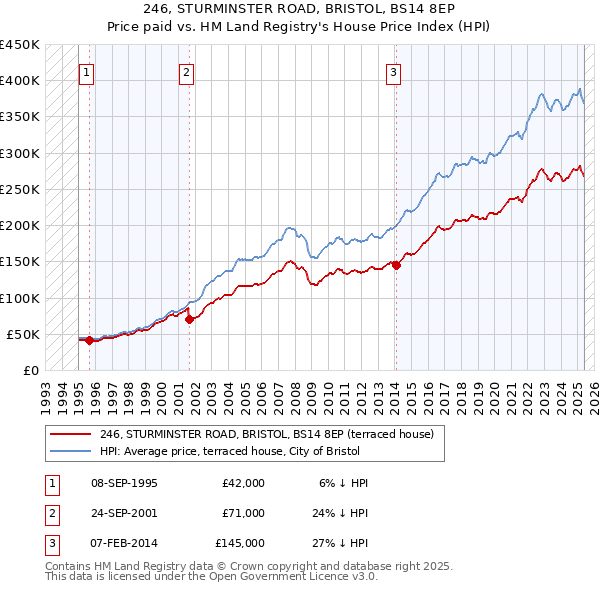 246, STURMINSTER ROAD, BRISTOL, BS14 8EP: Price paid vs HM Land Registry's House Price Index