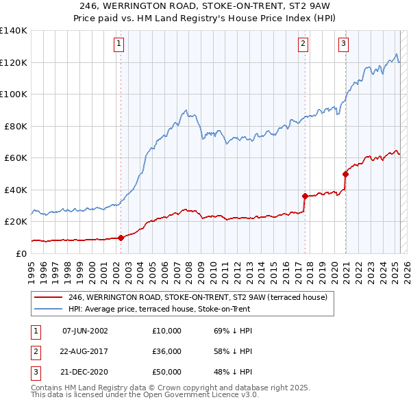246, WERRINGTON ROAD, STOKE-ON-TRENT, ST2 9AW: Price paid vs HM Land Registry's House Price Index
