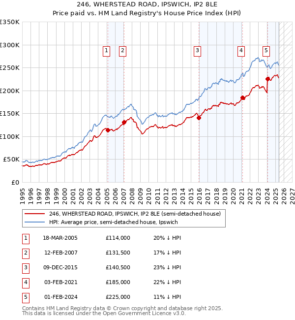 246, WHERSTEAD ROAD, IPSWICH, IP2 8LE: Price paid vs HM Land Registry's House Price Index