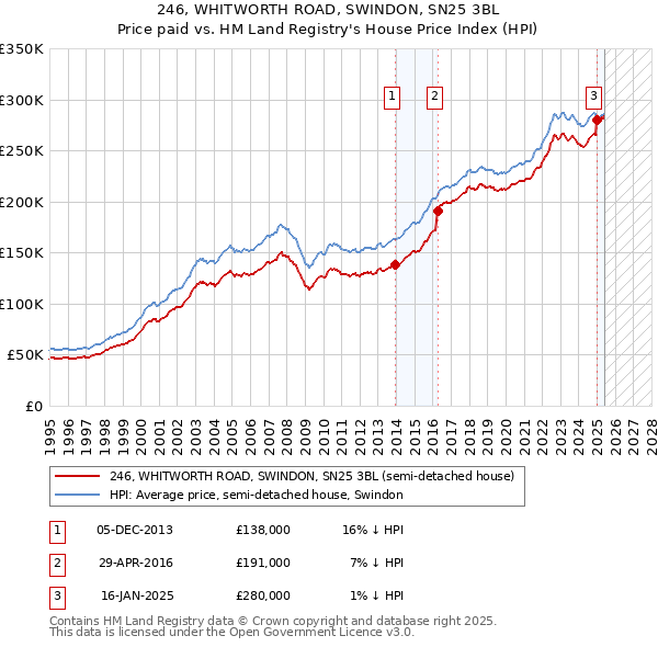 246, WHITWORTH ROAD, SWINDON, SN25 3BL: Price paid vs HM Land Registry's House Price Index