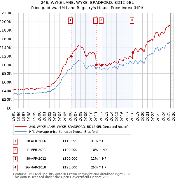 246, WYKE LANE, WYKE, BRADFORD, BD12 9EL: Price paid vs HM Land Registry's House Price Index
