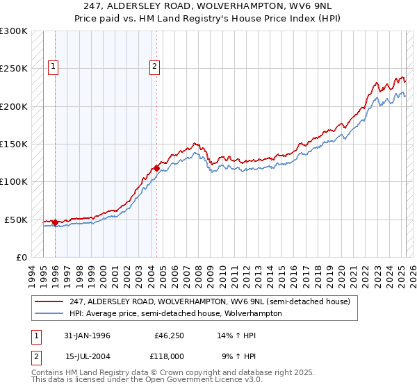 247, ALDERSLEY ROAD, WOLVERHAMPTON, WV6 9NL: Price paid vs HM Land Registry's House Price Index