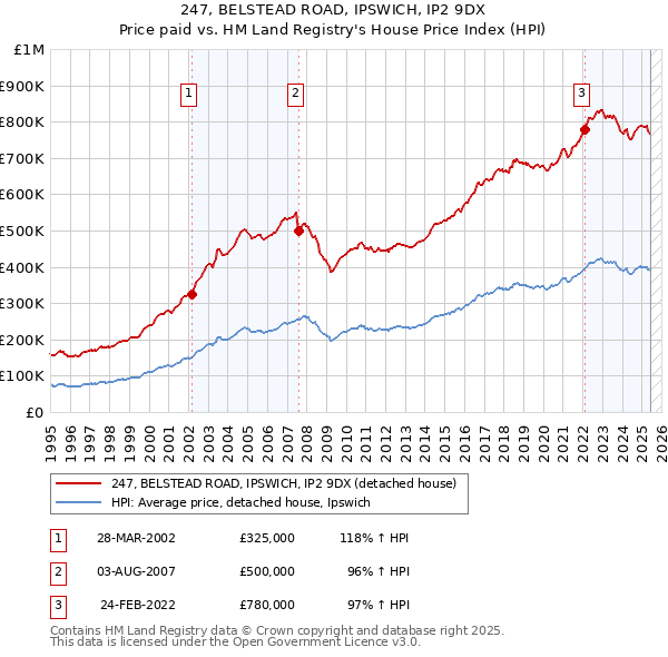 247, BELSTEAD ROAD, IPSWICH, IP2 9DX: Price paid vs HM Land Registry's House Price Index
