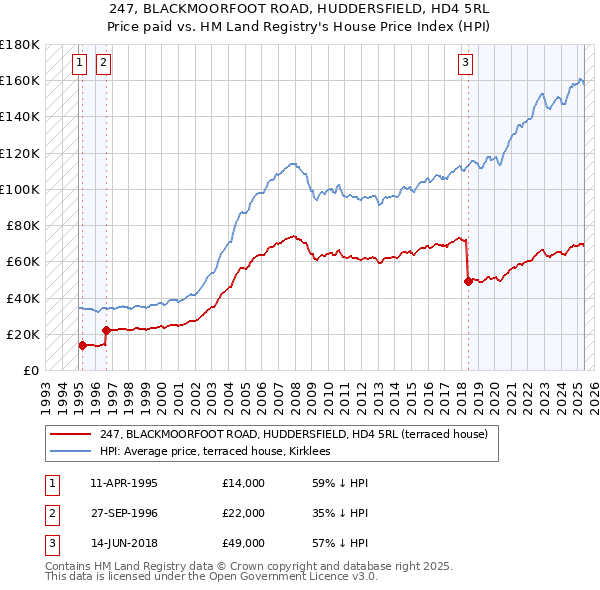 247, BLACKMOORFOOT ROAD, HUDDERSFIELD, HD4 5RL: Price paid vs HM Land Registry's House Price Index