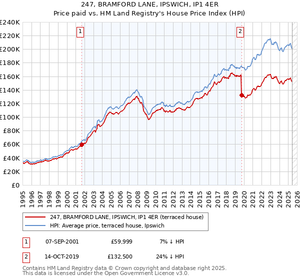 247, BRAMFORD LANE, IPSWICH, IP1 4ER: Price paid vs HM Land Registry's House Price Index