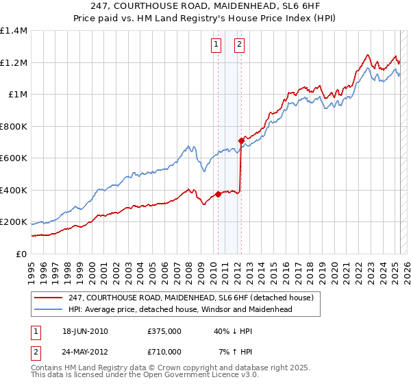 247, COURTHOUSE ROAD, MAIDENHEAD, SL6 6HF: Price paid vs HM Land Registry's House Price Index