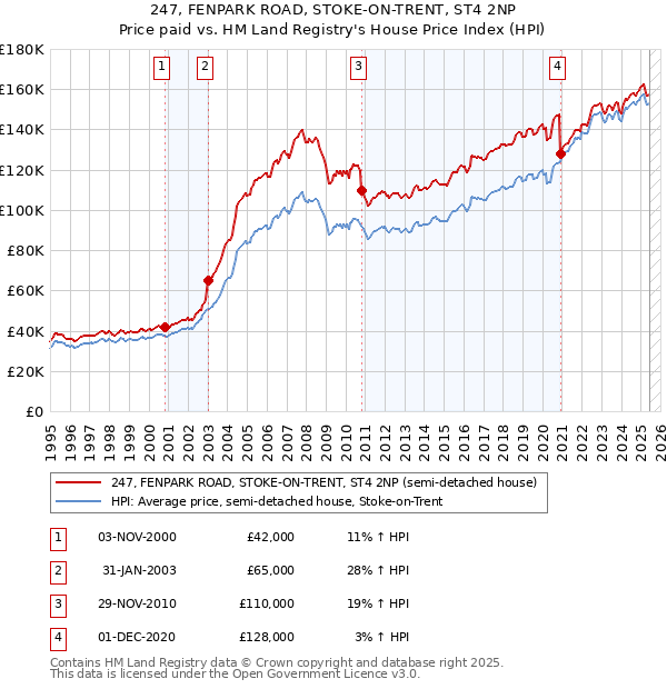 247, FENPARK ROAD, STOKE-ON-TRENT, ST4 2NP: Price paid vs HM Land Registry's House Price Index