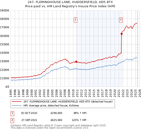 247, FLEMINGHOUSE LANE, HUDDERSFIELD, HD5 8TX: Price paid vs HM Land Registry's House Price Index