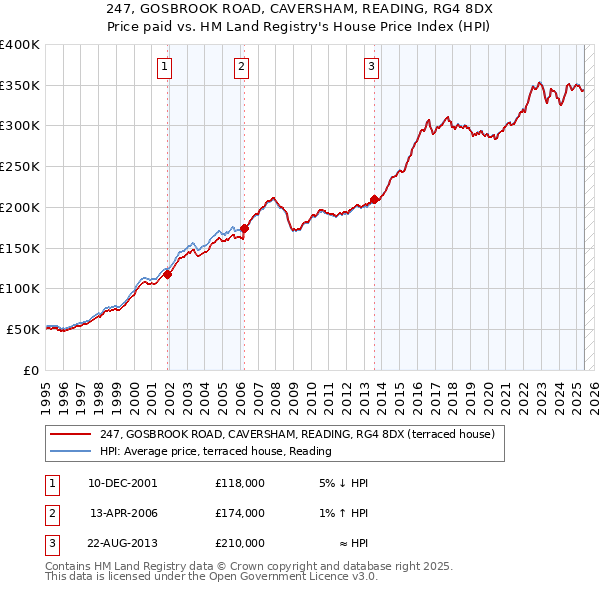 247, GOSBROOK ROAD, CAVERSHAM, READING, RG4 8DX: Price paid vs HM Land Registry's House Price Index