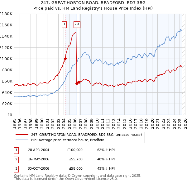 247, GREAT HORTON ROAD, BRADFORD, BD7 3BG: Price paid vs HM Land Registry's House Price Index