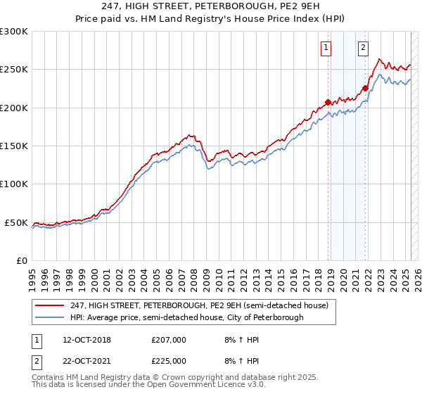247, HIGH STREET, PETERBOROUGH, PE2 9EH: Price paid vs HM Land Registry's House Price Index