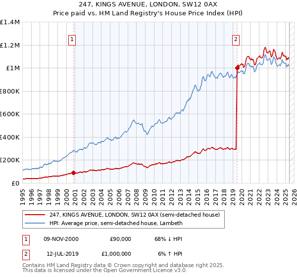 247, KINGS AVENUE, LONDON, SW12 0AX: Price paid vs HM Land Registry's House Price Index