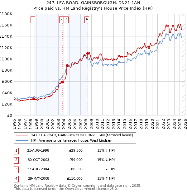247, LEA ROAD, GAINSBOROUGH, DN21 1AN: Price paid vs HM Land Registry's House Price Index