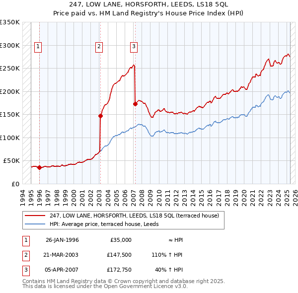 247, LOW LANE, HORSFORTH, LEEDS, LS18 5QL: Price paid vs HM Land Registry's House Price Index