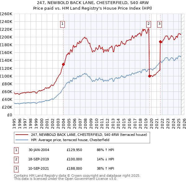 247, NEWBOLD BACK LANE, CHESTERFIELD, S40 4RW: Price paid vs HM Land Registry's House Price Index