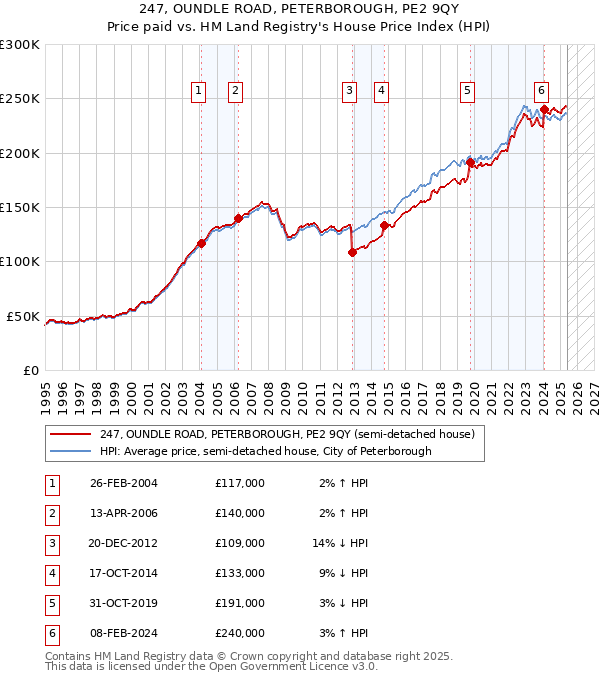 247, OUNDLE ROAD, PETERBOROUGH, PE2 9QY: Price paid vs HM Land Registry's House Price Index