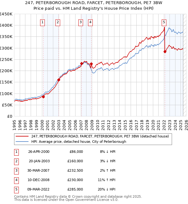 247, PETERBOROUGH ROAD, FARCET, PETERBOROUGH, PE7 3BW: Price paid vs HM Land Registry's House Price Index