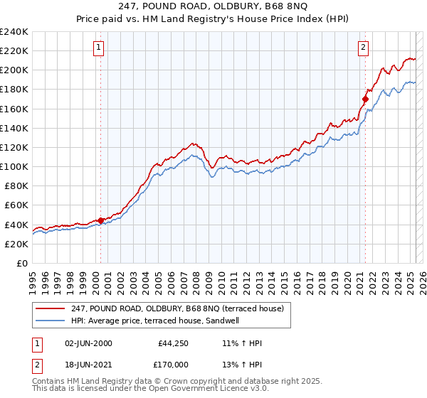 247, POUND ROAD, OLDBURY, B68 8NQ: Price paid vs HM Land Registry's House Price Index