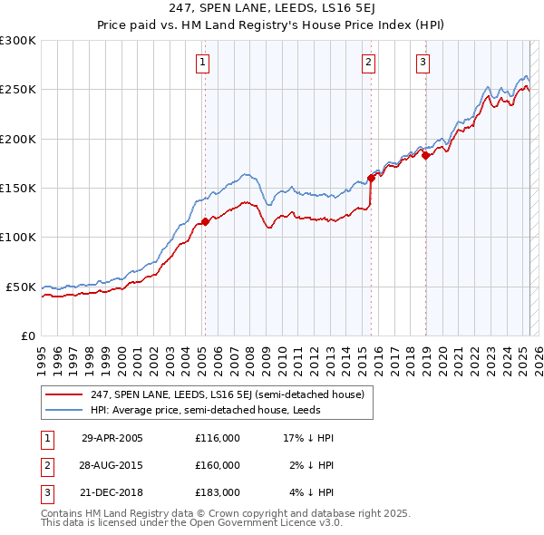 247, SPEN LANE, LEEDS, LS16 5EJ: Price paid vs HM Land Registry's House Price Index