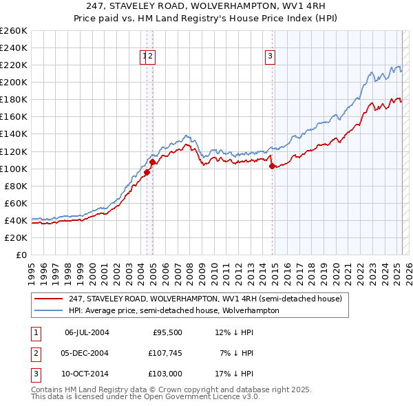 247, STAVELEY ROAD, WOLVERHAMPTON, WV1 4RH: Price paid vs HM Land Registry's House Price Index