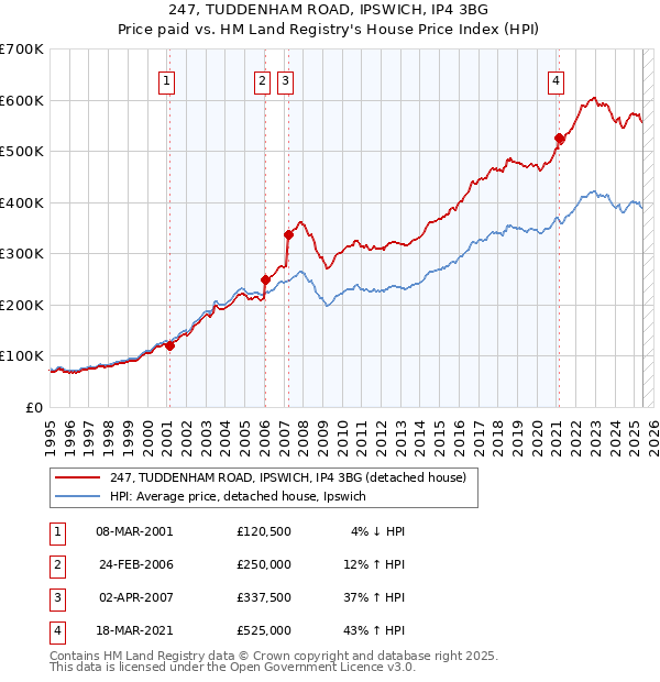 247, TUDDENHAM ROAD, IPSWICH, IP4 3BG: Price paid vs HM Land Registry's House Price Index