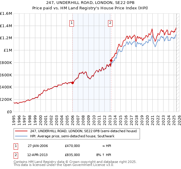 247, UNDERHILL ROAD, LONDON, SE22 0PB: Price paid vs HM Land Registry's House Price Index