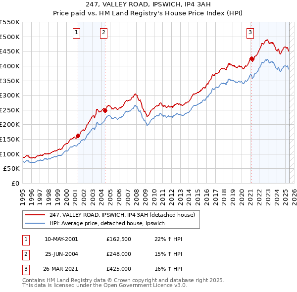 247, VALLEY ROAD, IPSWICH, IP4 3AH: Price paid vs HM Land Registry's House Price Index