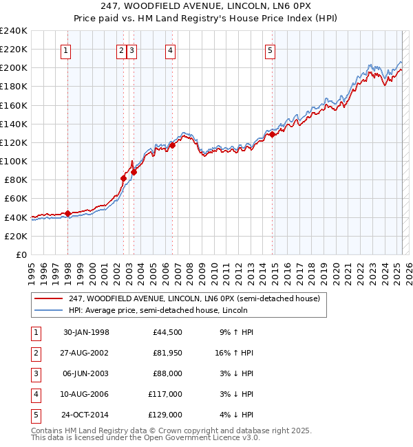 247, WOODFIELD AVENUE, LINCOLN, LN6 0PX: Price paid vs HM Land Registry's House Price Index