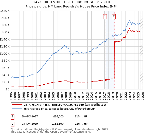 247A, HIGH STREET, PETERBOROUGH, PE2 9EH: Price paid vs HM Land Registry's House Price Index